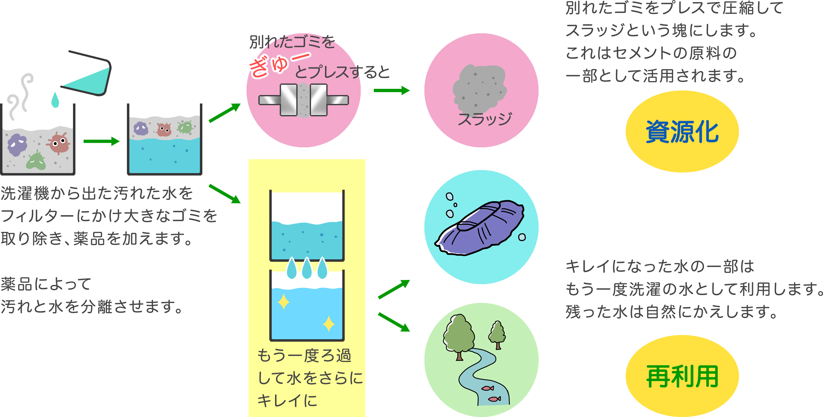 汚れた水がキレイになるまで